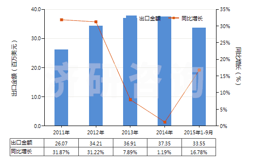 2011-2015年9月中國亞磷酸酯(HS29209019)出口總額及增速統(tǒng)計(jì)